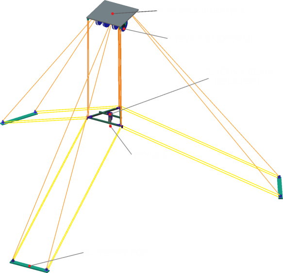 Popis častí